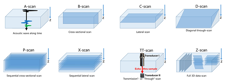超声波扫描显微镜扫描模式说明示意图