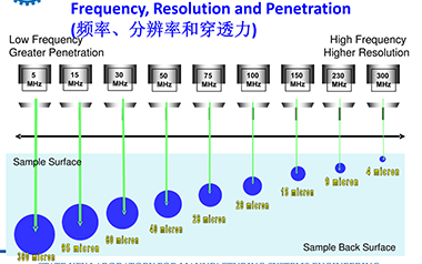 超声波扫描显微镜频率分辨率穿透力相互关系